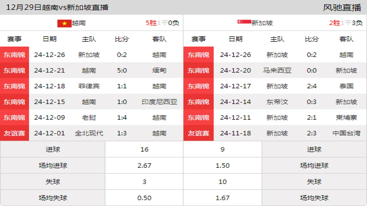 12月29日 东南锦半决赛 越南vs新加坡在线直播