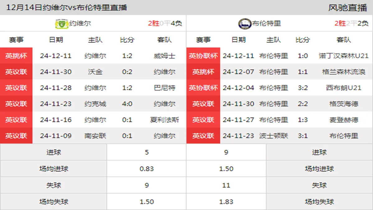 12月14日 英议联第22轮 约维尔vs布伦特里在线直播