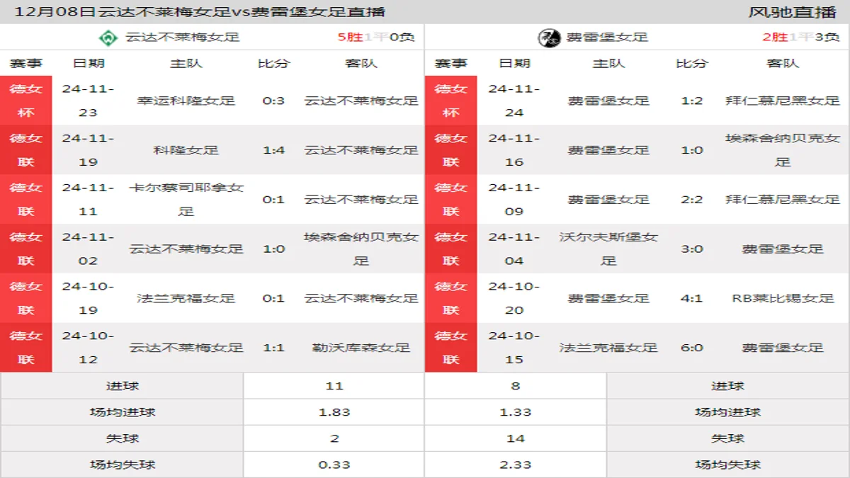 12月08日 德女联第11轮 云达不莱梅女足vs费雷堡女足在线直播