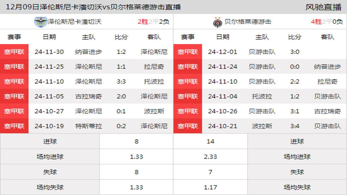 12月09日 塞尔超第18轮 泽伦斯尼卡潘切沃vs贝尔格莱德游击在线直播