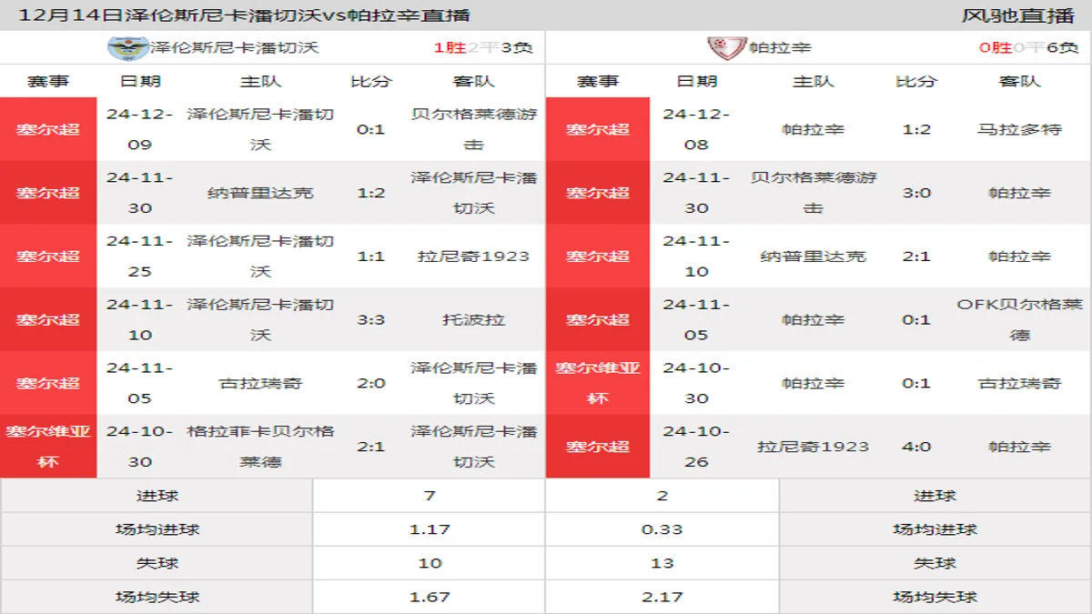 12月14日 塞尔超第19轮 泽伦斯尼卡潘切沃vs帕拉辛在线直播