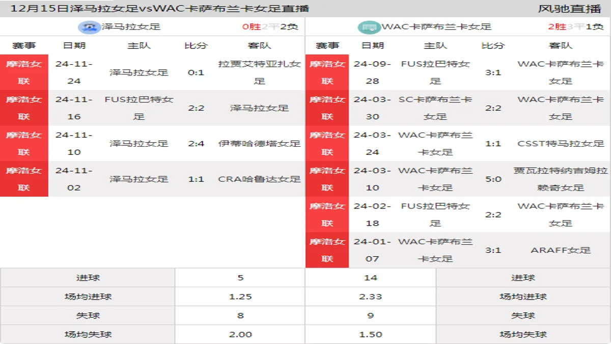 12月15日 摩洛女联 泽马拉女足vsWAC卡萨布兰卡女足在线直播