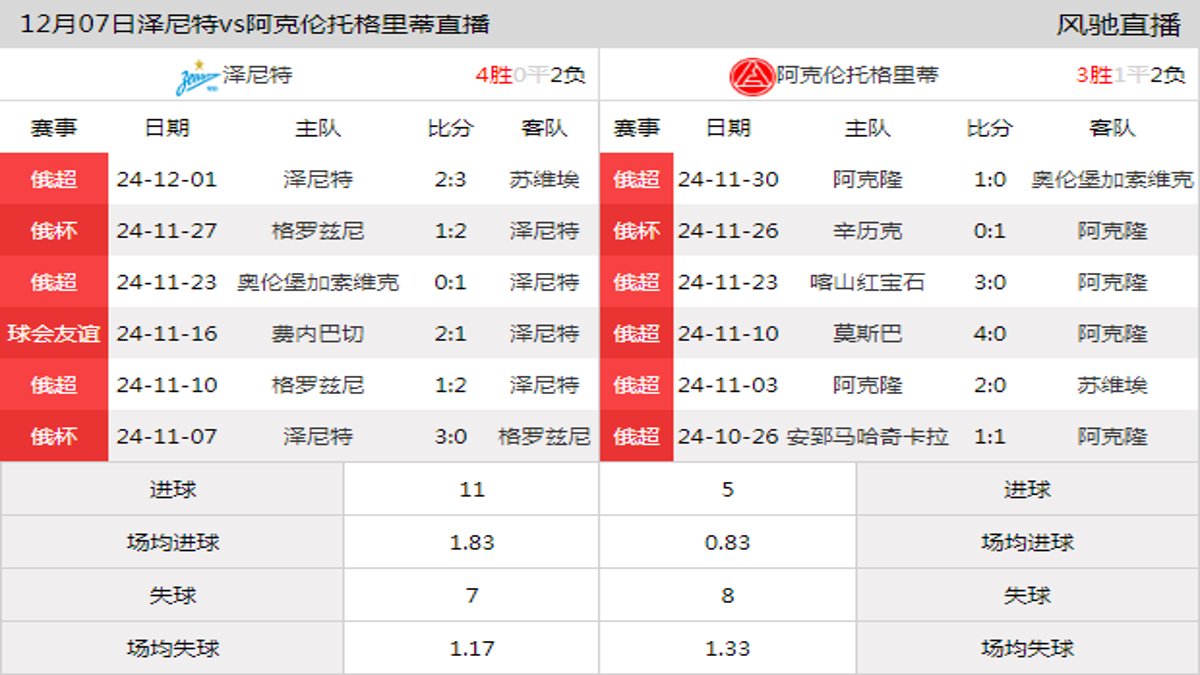 12月07日 俄超第18轮 泽尼特vs阿克伦托格里蒂在线直播