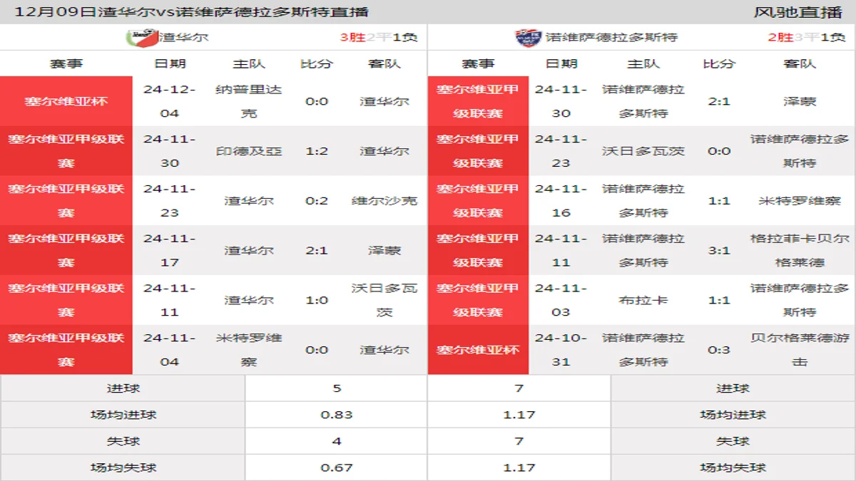 12月09日 塞尔维亚甲级联赛第19轮 渣华尔vs诺维萨德拉多斯特在线直播