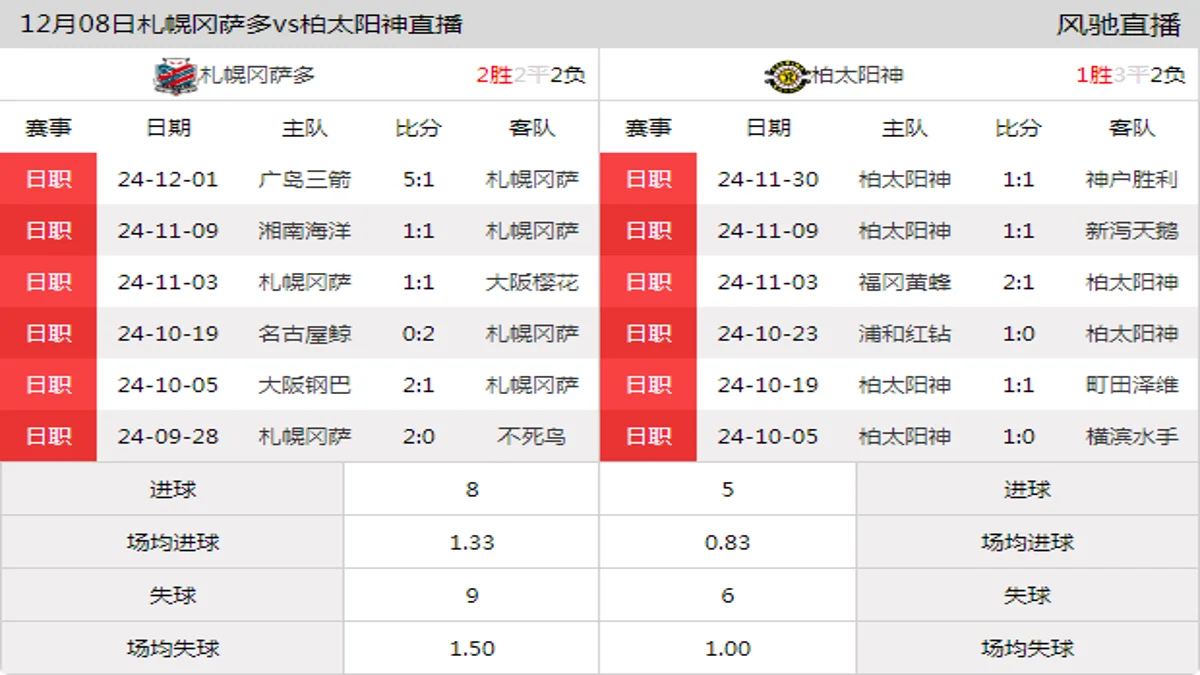 12月08日 J联赛第38轮 札幌冈萨多vs柏太阳神在线直播