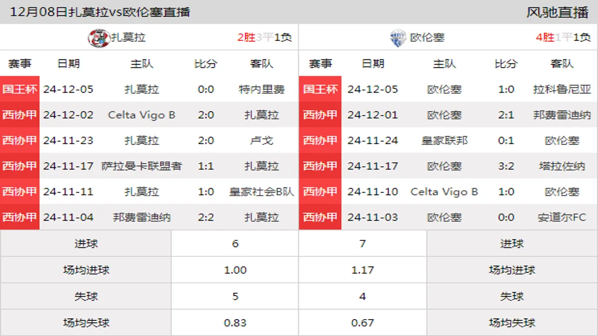 12月08日 西协甲A组第16轮 扎莫拉vs欧伦塞在线直播