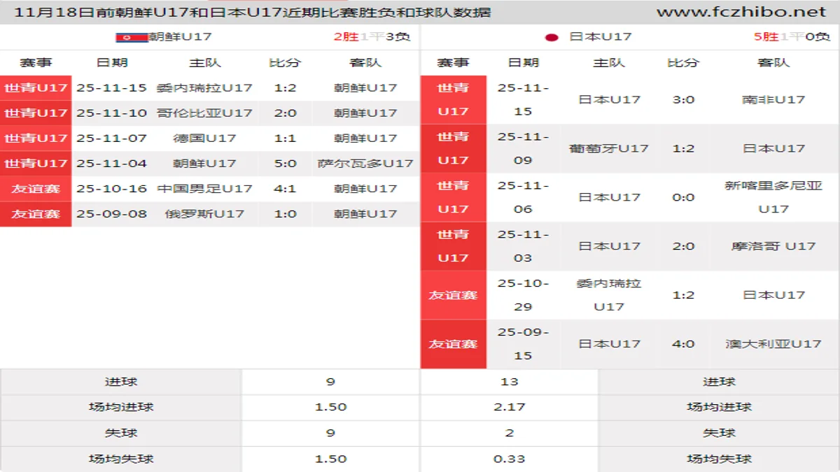 11月18日前朝鲜U17和日本U17近期比赛胜负和球队数据