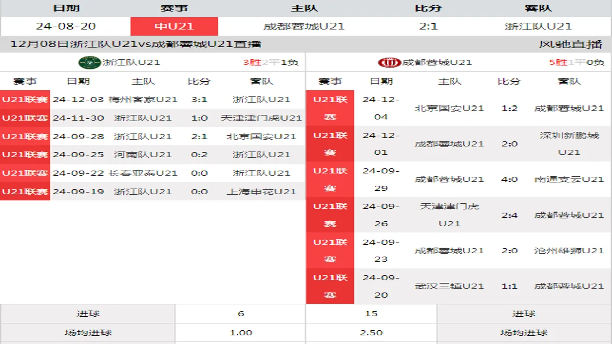 12月08日 U21联赛决赛阶段第21轮 浙江队U21vs成都蓉城U21在线直播