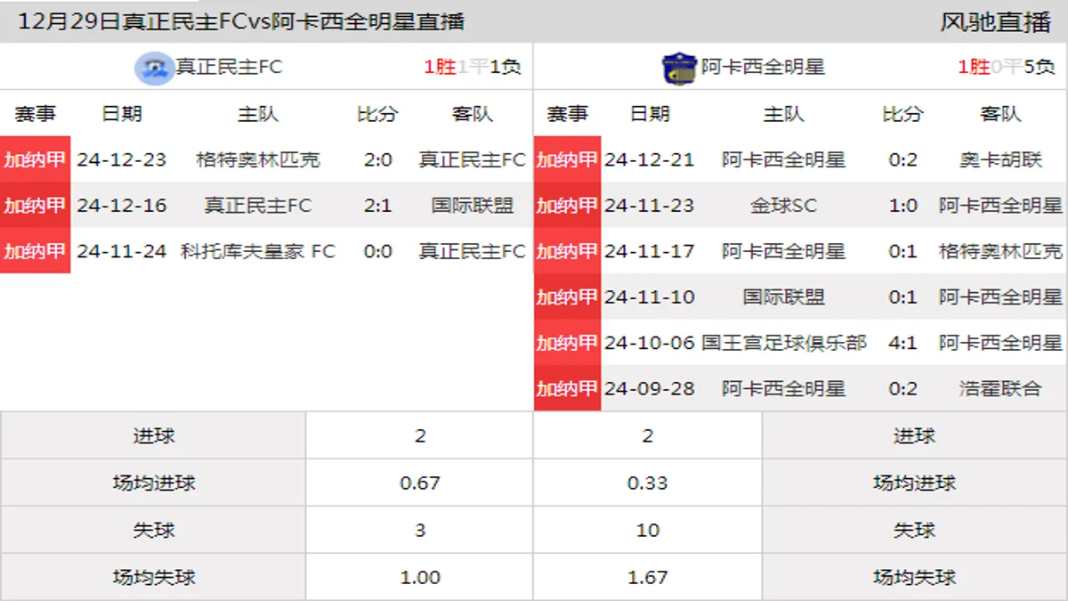 12月29日 加纳甲第11轮 真正民主FCvs阿卡西全明星在线直播