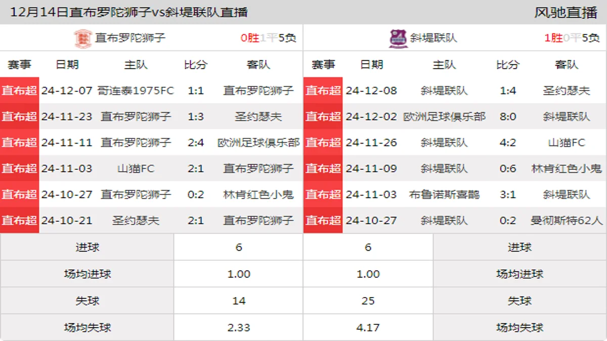 12月14日 直布超第15轮 直布罗陀狮子vs斜堤联队在线直播