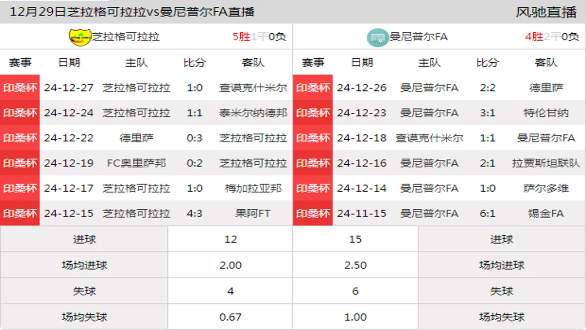 12月29日 印桑杯 芝拉格可拉拉vs曼尼普尔FA在线直播