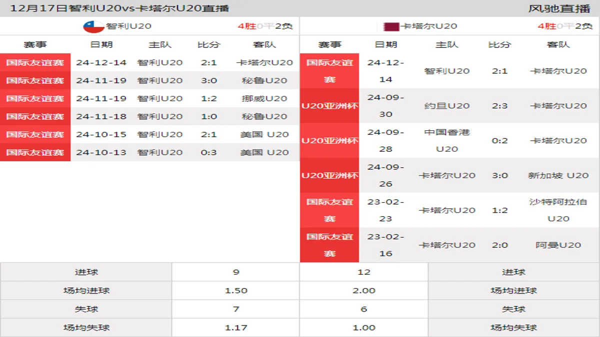 12月17日 国际友谊赛 智利U20vs卡塔尔U20在线直播