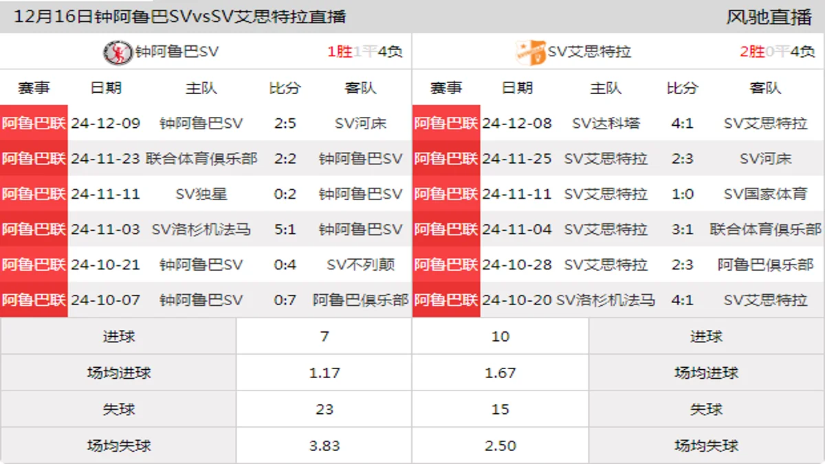 12月16日 阿鲁巴联第9轮 钟阿鲁巴SVvsSV艾思特拉在线直播