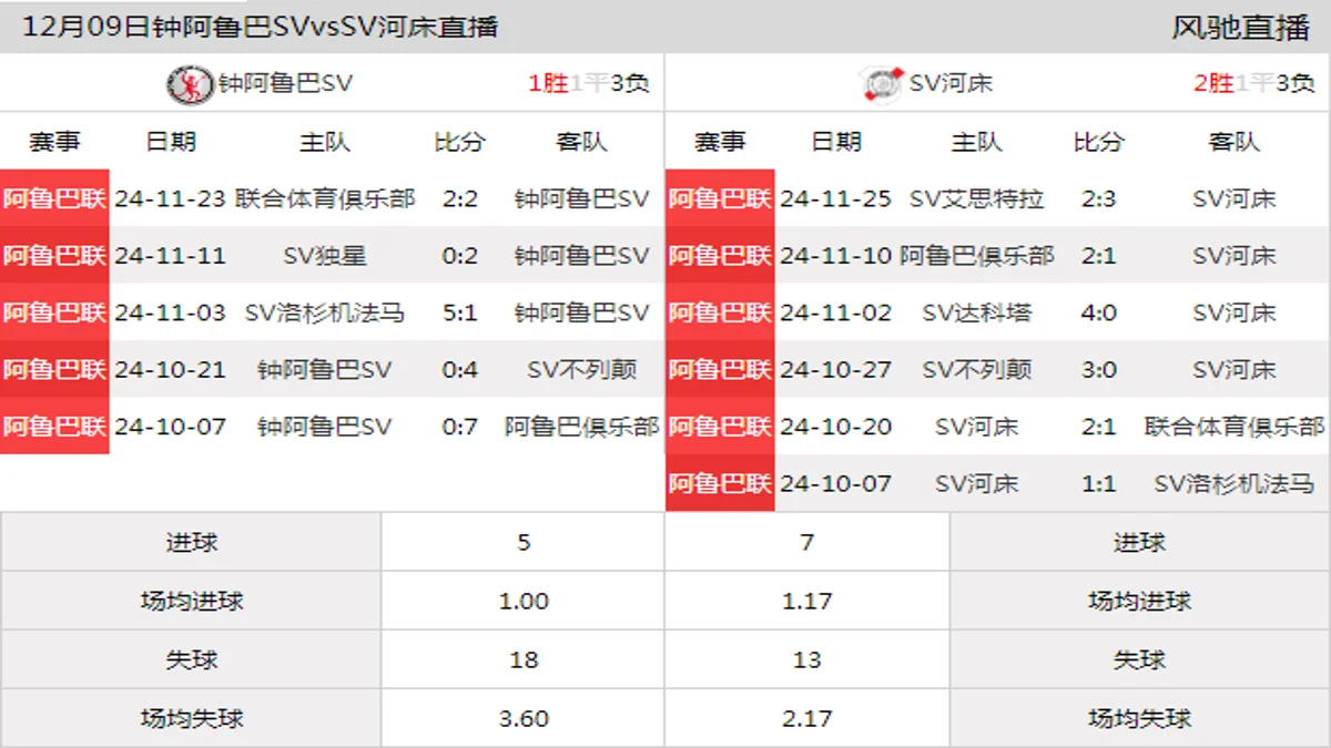 12月09日 阿鲁巴联第8轮 钟阿鲁巴SVvsSV河床在线直播