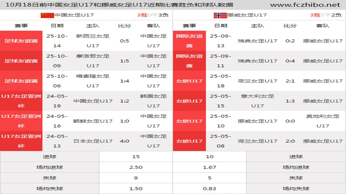 10月18日前中国女足U17和挪威女足U17近期比赛胜负和球队数据