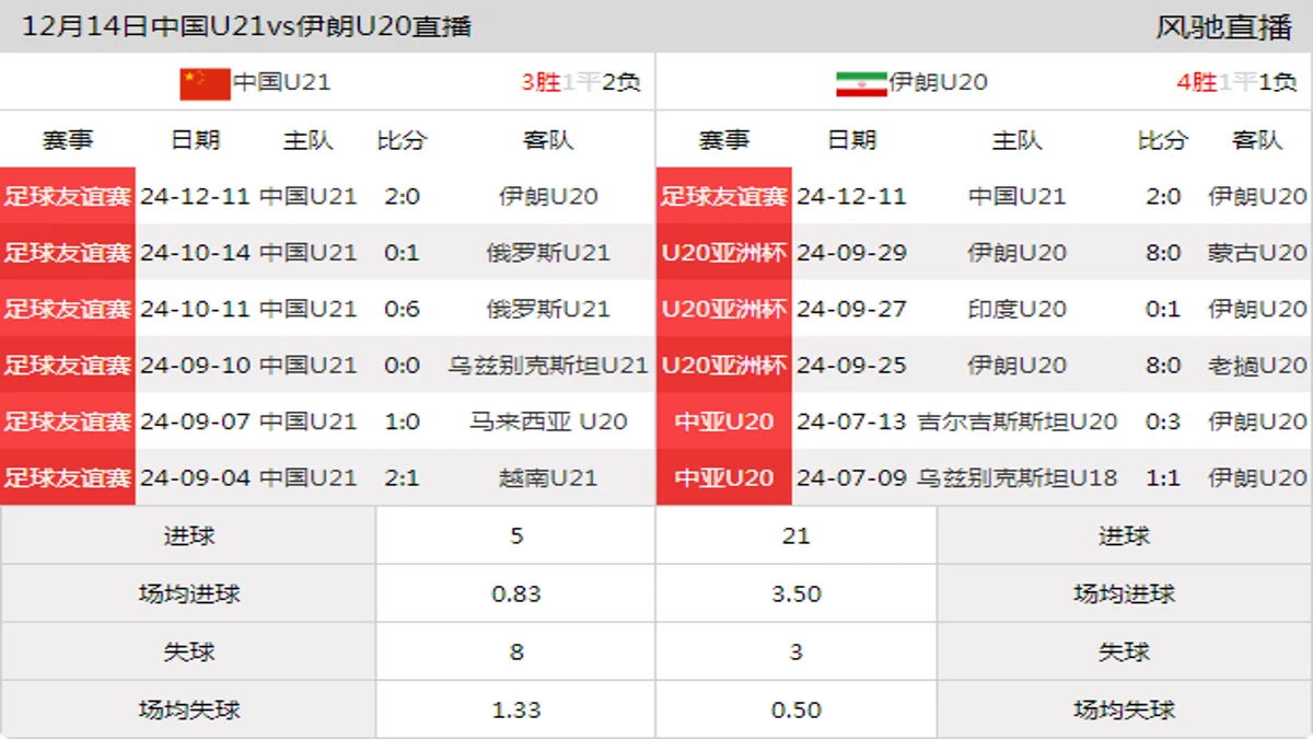 12月14日 国际友谊赛 中国U21vs伊朗U20在线直播