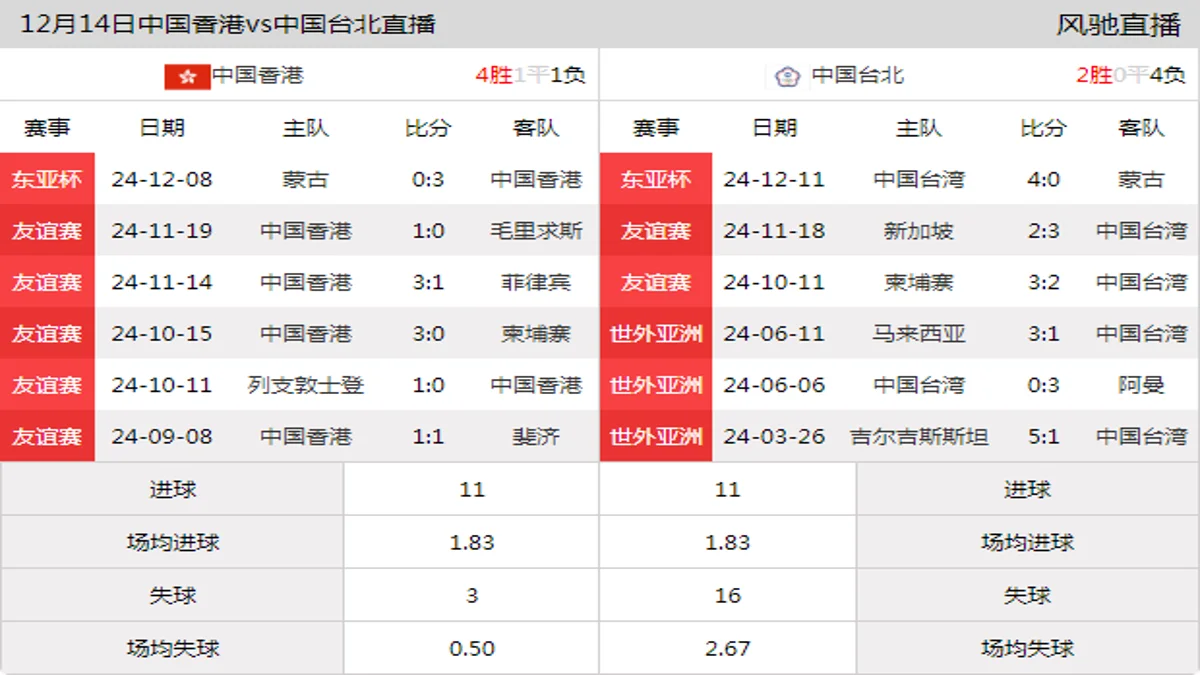 12月14日 东亚杯预选赛第3轮 中国香港vs中国台北在线直播