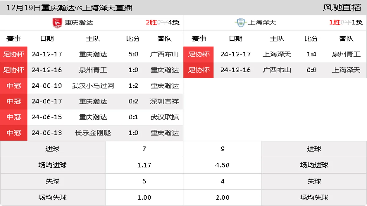 12月19日 足协杯资格赛第3轮 重庆瀚达vs上海泽天在线直播