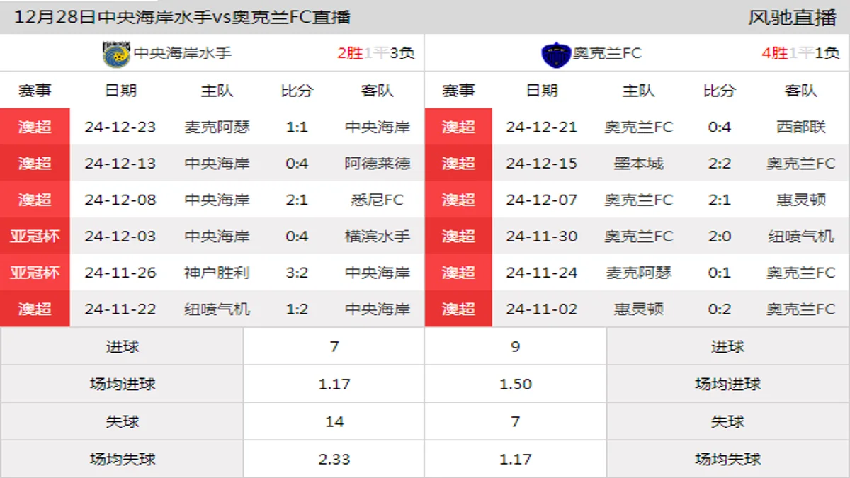 12月28日 澳超第10轮 中央海岸水手vs奥克兰FC在线直播