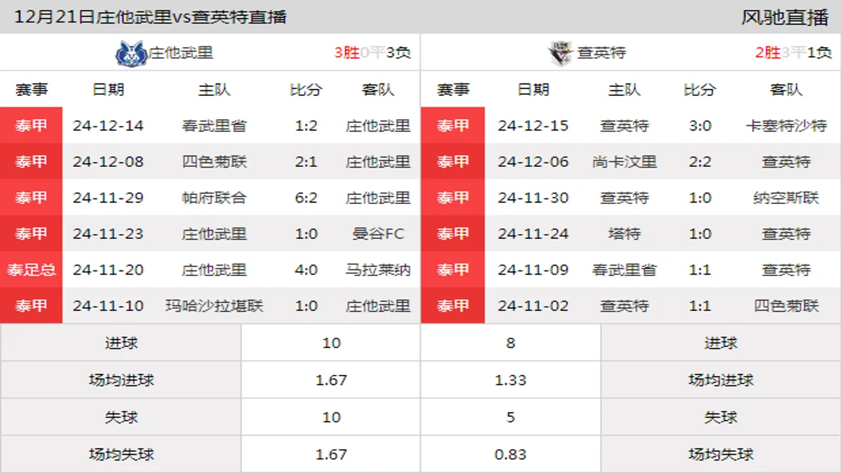 12月21日 泰甲第17轮 庄他武里vs查英特在线直播