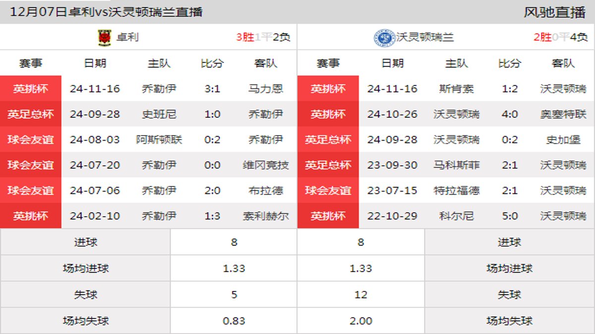 12月07日 英挑杯第3轮 卓利vs沃灵顿瑞兰在线直播