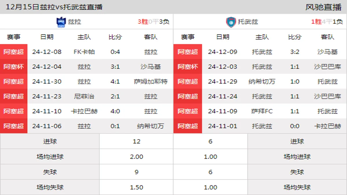 12月15日 阿塞超第17轮 兹拉vs托武兹在线直播