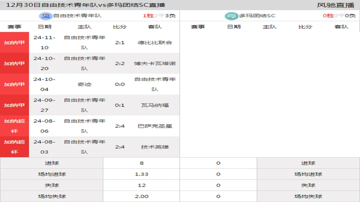 12月30日 加纳甲第11轮 自由技术青年队vs多玛团结SC在线直播