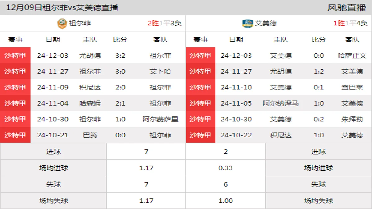 12月09日 沙特甲第13轮 祖尔菲vs艾美德在线直播