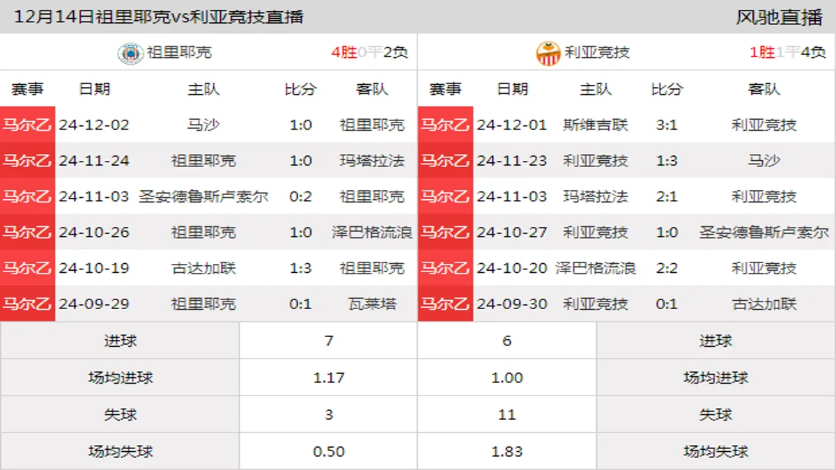 12月14日 马尔乙第9轮 祖里耶克vs利亚竞技在线直播