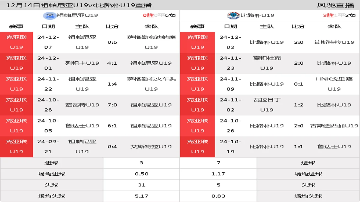 12月14日 克亚联U19 祖帕尼亚U19vs比路朴U19在线直播