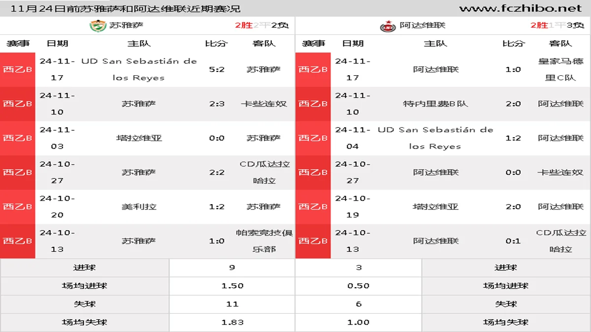 11月24日前苏雅萨和阿达维联近期比赛胜负和球队数据