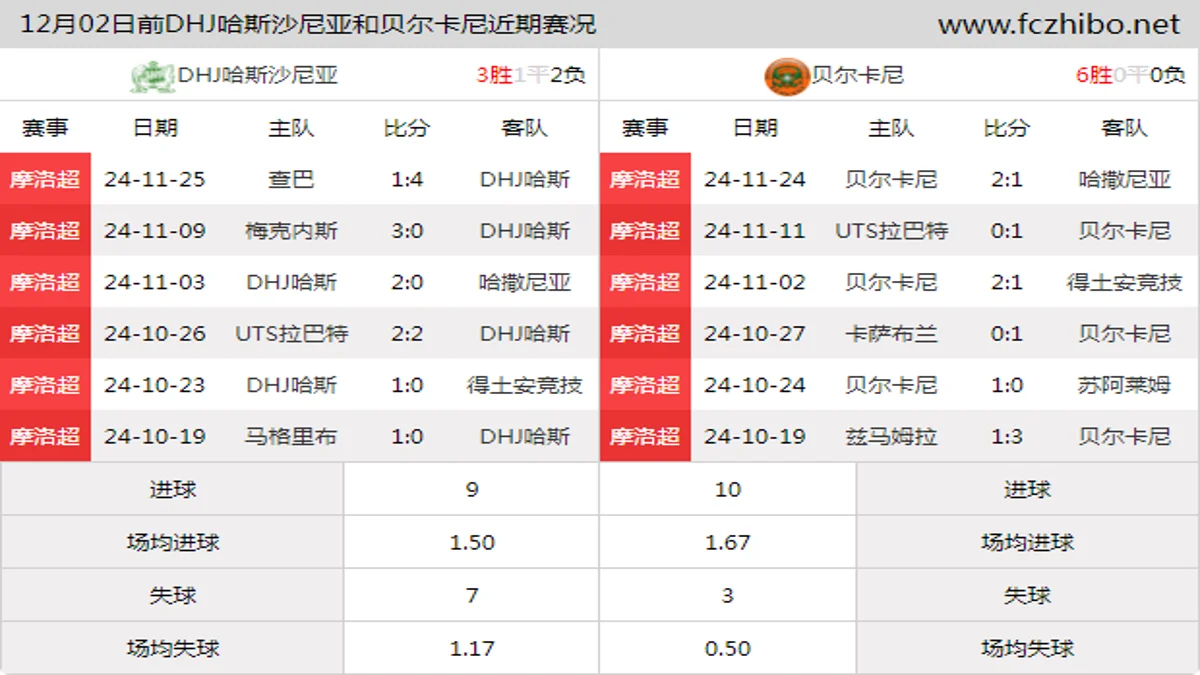 12月02日前DHJ哈斯沙尼亚和贝尔卡尼近期比赛胜负和球队数据