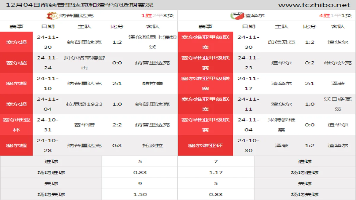 12月04日前纳普里达克和渣华尔近期比赛胜负和球队数据