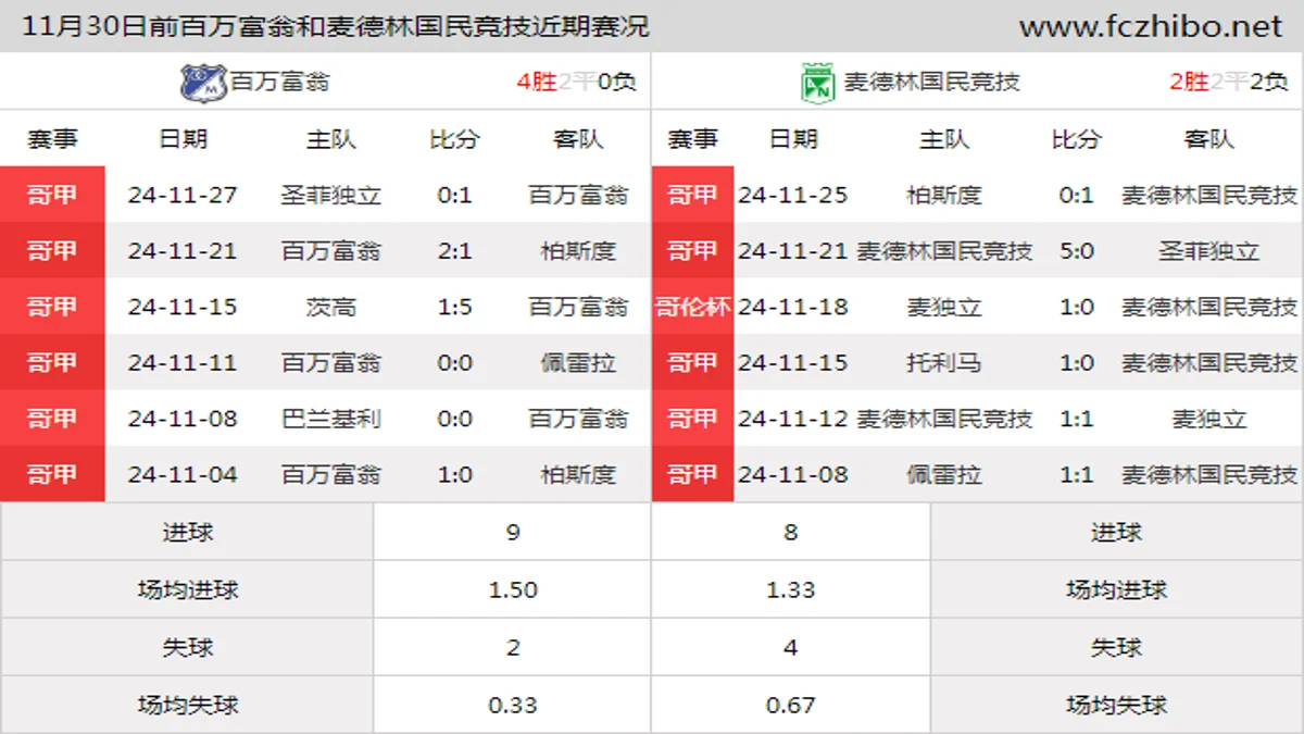 11月30日前百万富翁和麦德林国民竞技近期比赛胜负和球队数据