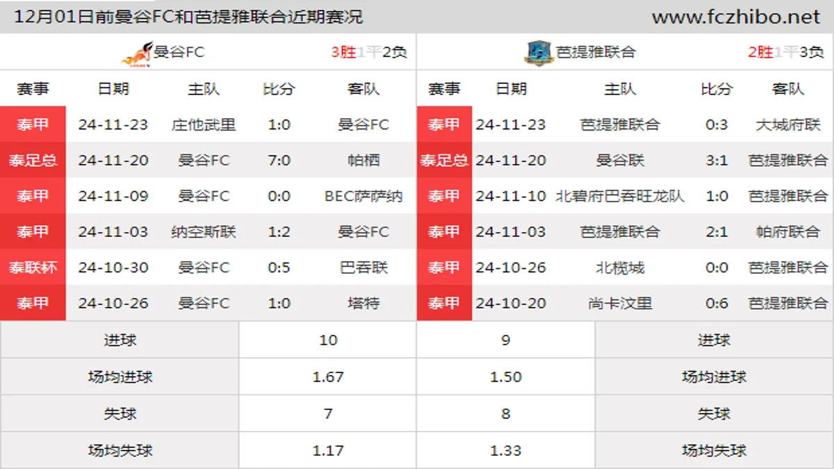 12月01日前曼谷FC和芭提雅联合近期比赛胜负和球队数据