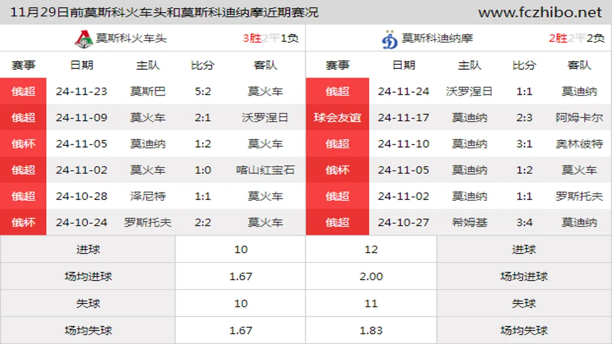 11月29日前莫斯科火车头和莫斯科迪纳摩近期比赛胜负和球队数据