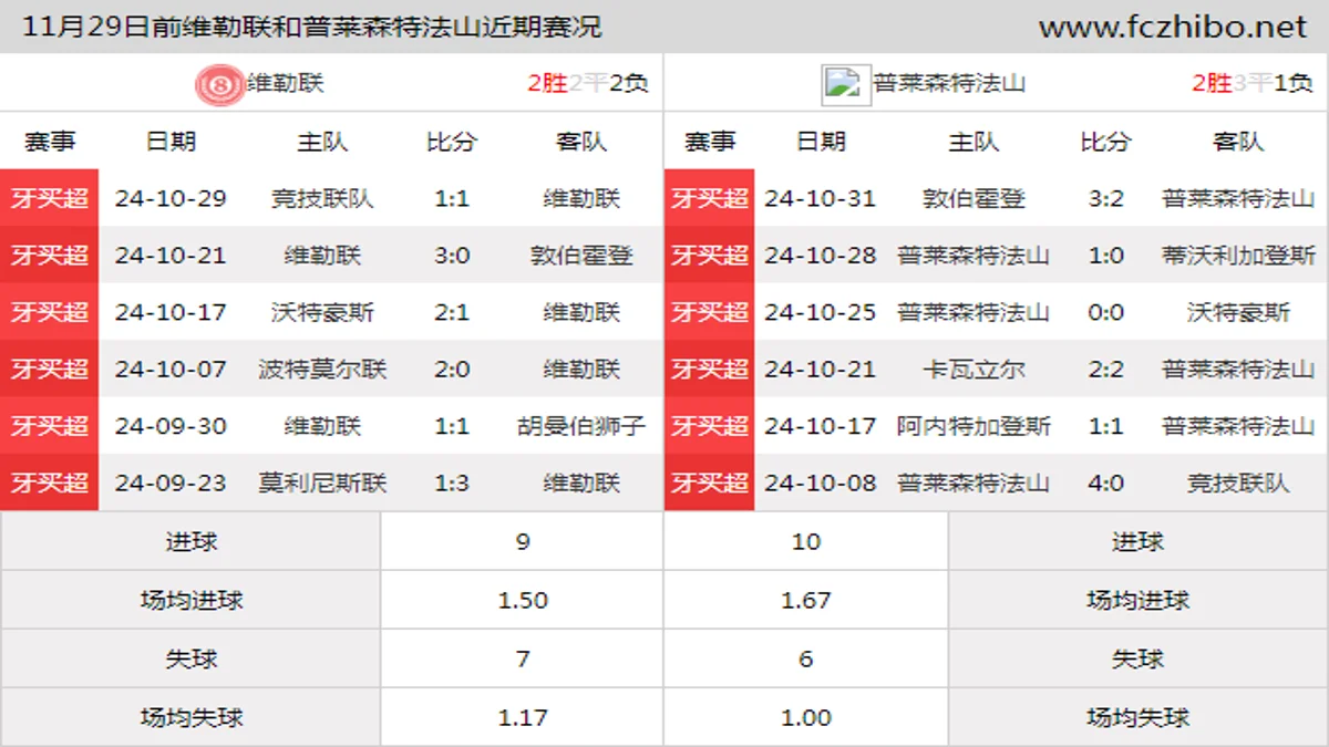 11月29日前维勒联和普莱森特法山近期比赛胜负和球队数据