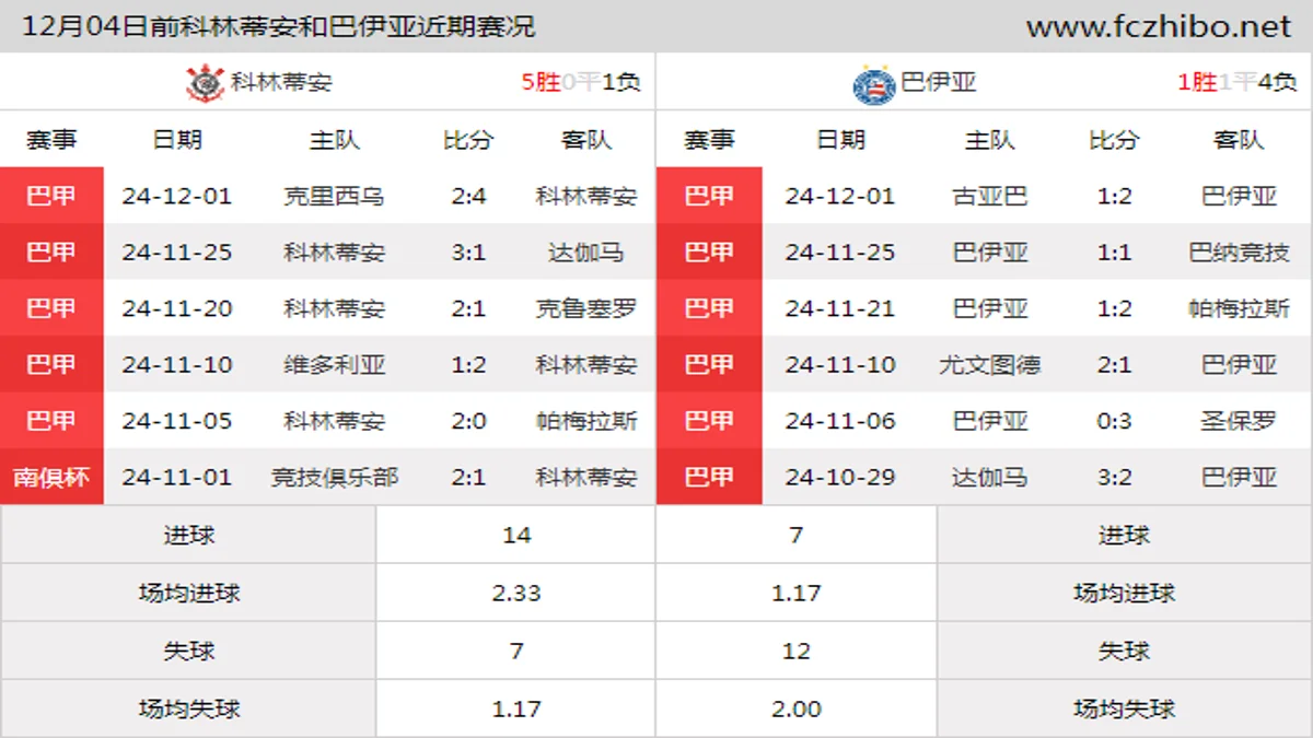 12月04日前科林蒂安和巴伊亚近期比赛胜负和球队数据