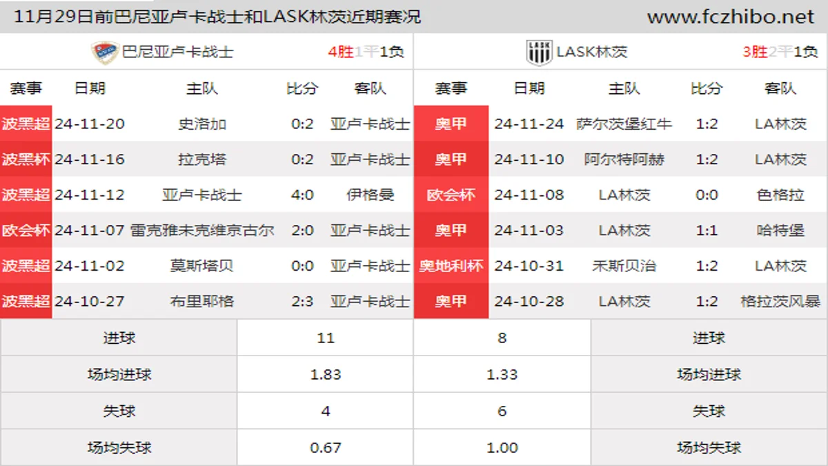 11月29日前巴尼亚卢卡战士和LASK林茨近期比赛胜负和球队数据