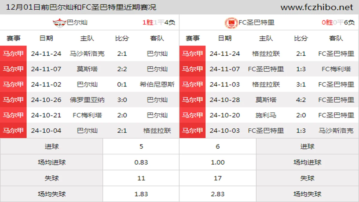 12月01日前巴尔灿和FC圣巴特里近期比赛胜负和球队数据