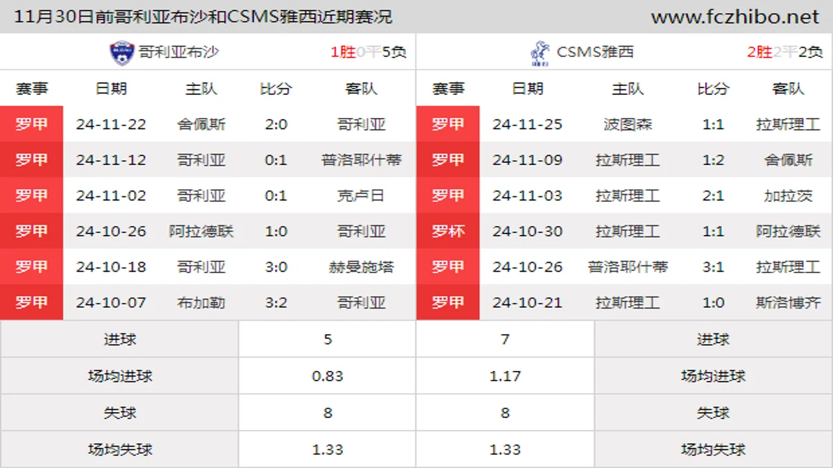 11月30日前哥利亚布沙和CSMS雅西近期比赛胜负和球队数据