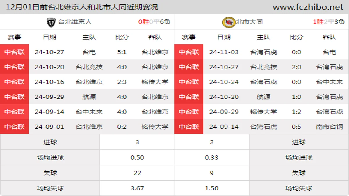 12月01日前台北维京人和北市大同近期比赛胜负和球队数据