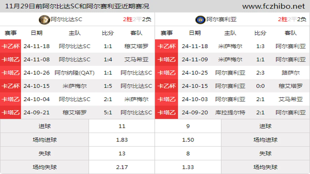 11月29日前阿尔比达SC和阿尔赛利亚近期比赛胜负和球队数据