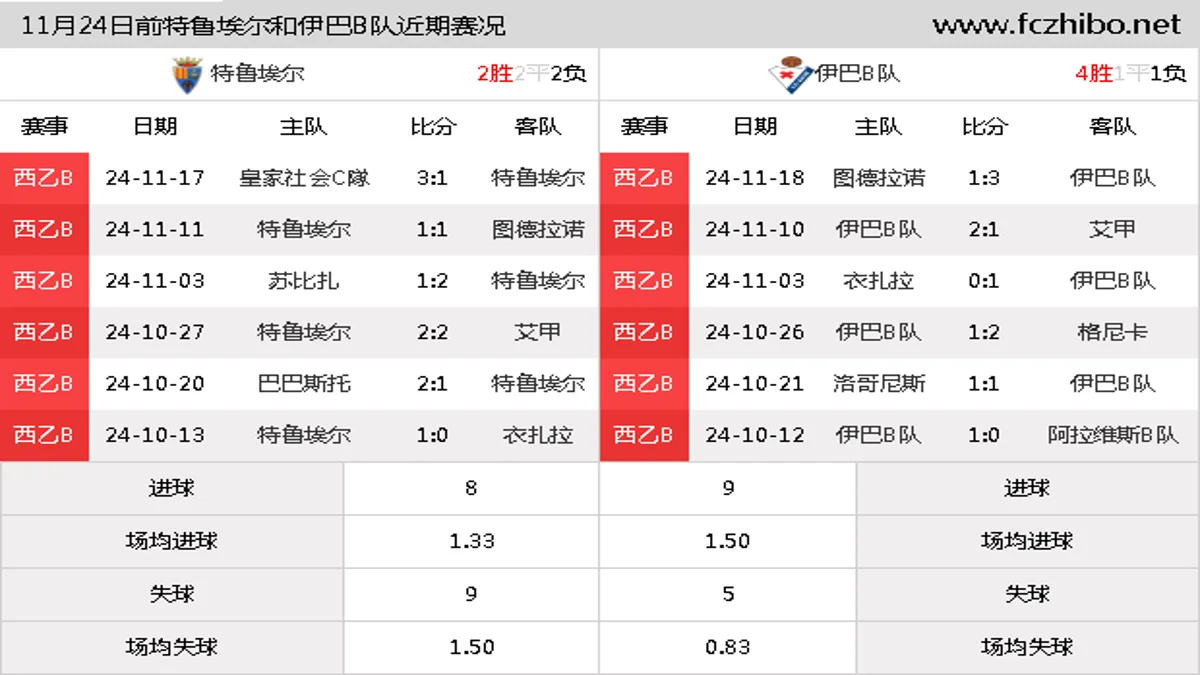 11月24日前特鲁埃尔和伊巴B队近期比赛胜负和球队数据