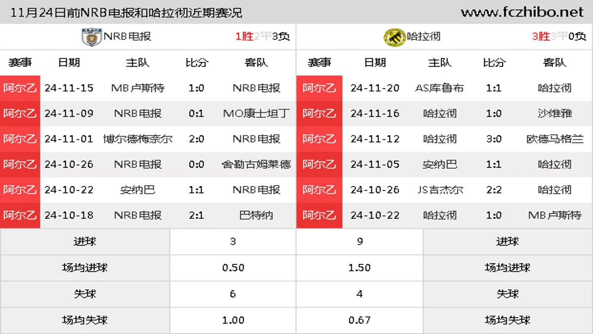 11月24日前NRB电报和哈拉彻近期比赛胜负和球队数据