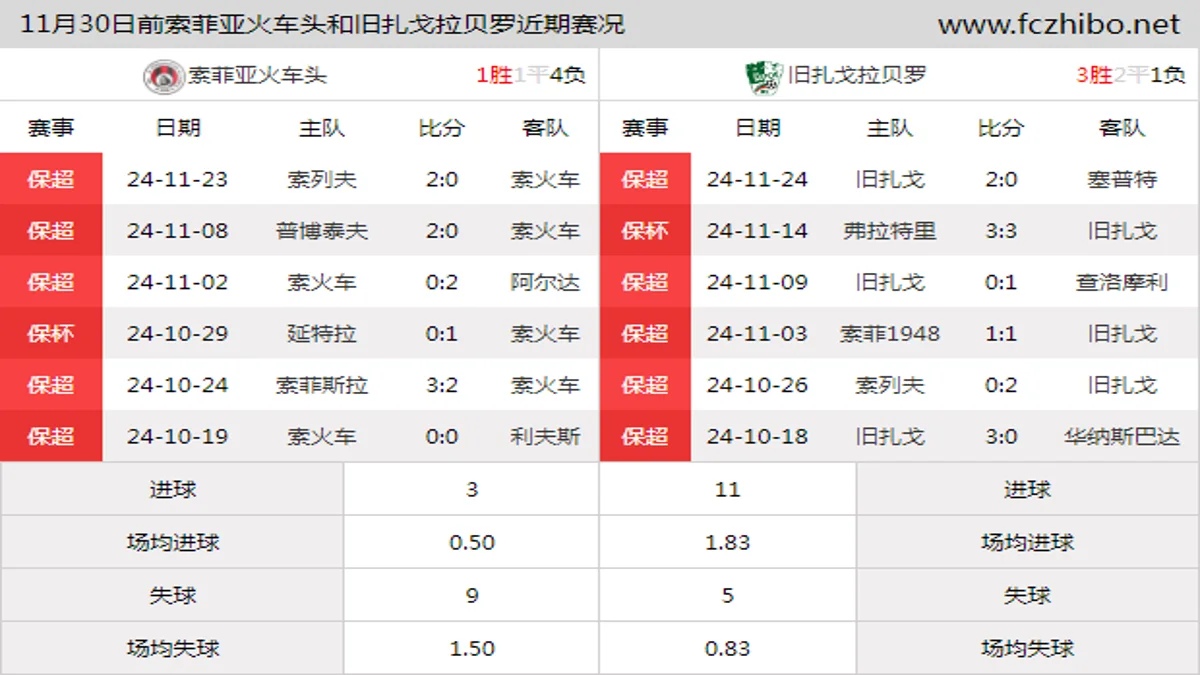 11月30日前索菲亚火车头和旧扎戈拉贝罗近期比赛胜负和球队数据