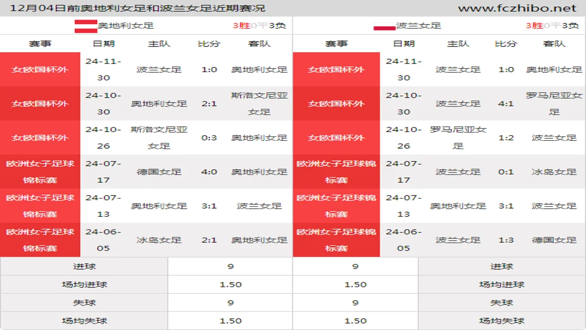 12月04日前奥地利女足和波兰女足近期比赛胜负和球队数据