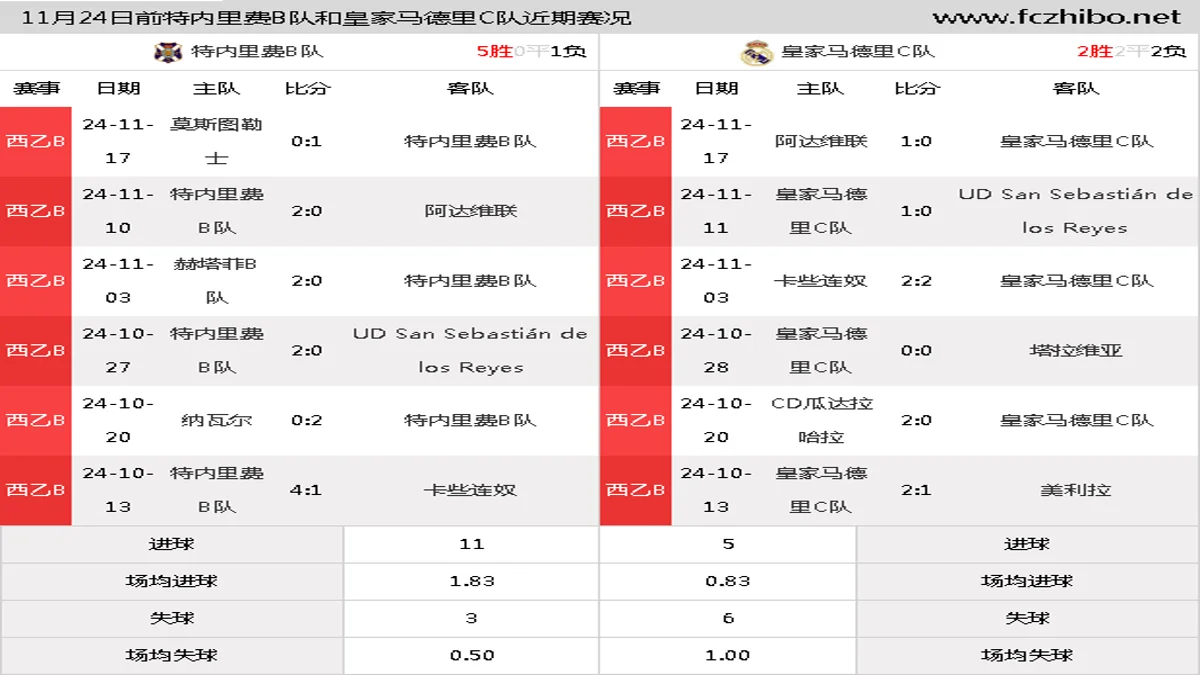 11月24日前特内里费B队和皇家马德里C队近期比赛胜负和球队数据