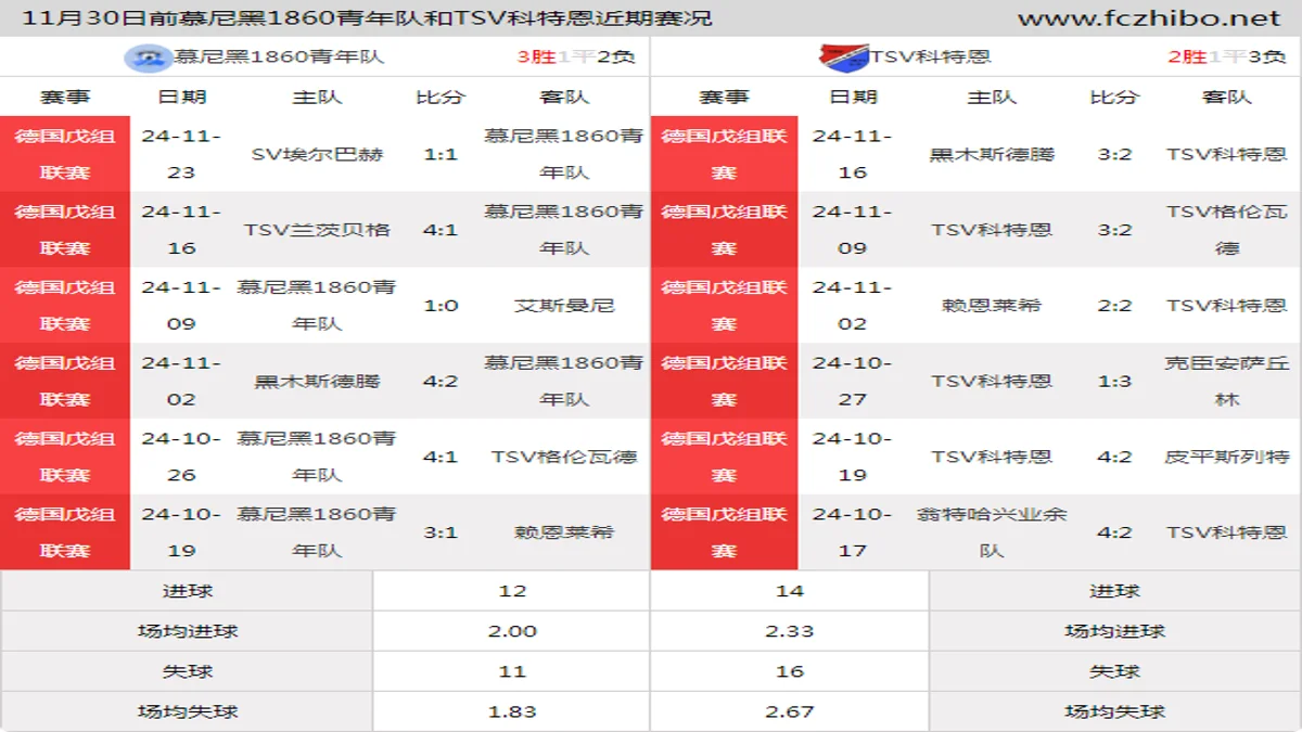 11月30日前慕尼黑1860青年队和TSV科特恩近期比赛胜负和球队数据