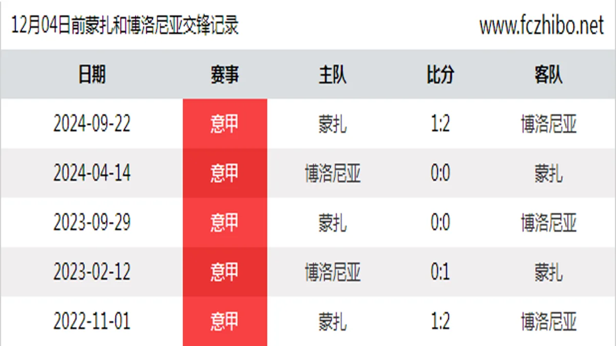 12月04日前蒙扎和博洛尼亚最近5场交锋数据